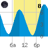 Bailey Cut tide chart for Sunday, August 8, 2021