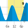 Bailey Cut tide chart for Monday, August 9, 2021