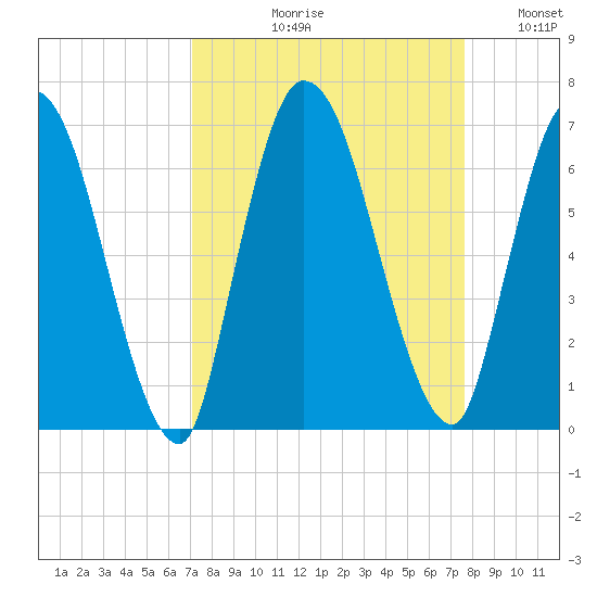 Bailey Cut tide chart for Friday, September 10, 2021