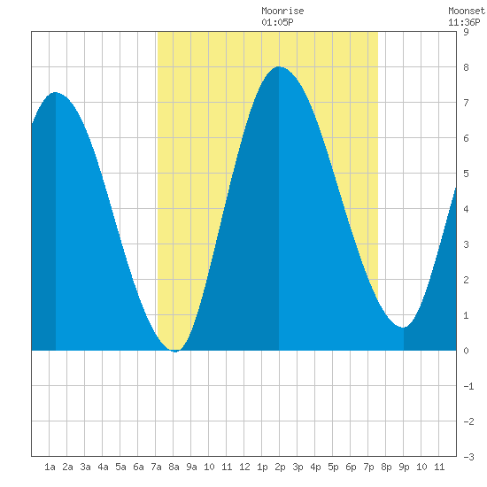 Bailey Cut tide chart for Sunday, September 12, 2021