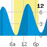 Bailey Cut tide chart for Sunday, September 12, 2021