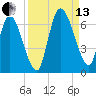 Bailey Cut tide chart for Monday, September 13, 2021