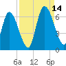 Bailey Cut tide chart for Tuesday, September 14, 2021