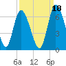 Bailey Cut tide chart for Saturday, September 18, 2021