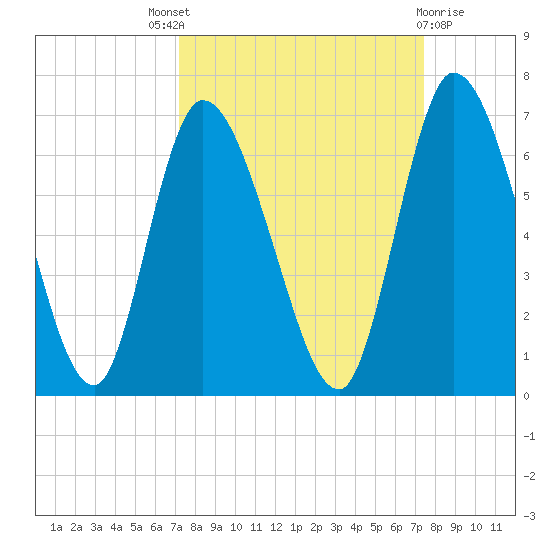 Bailey Cut tide chart for Sunday, September 19, 2021