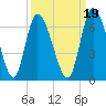 Bailey Cut tide chart for Sunday, September 19, 2021