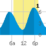 Bailey Cut tide chart for Wednesday, September 1, 2021