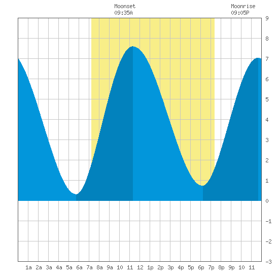 Bailey Cut tide chart for Thursday, September 23, 2021