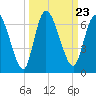 Bailey Cut tide chart for Thursday, September 23, 2021