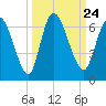 Bailey Cut tide chart for Friday, September 24, 2021