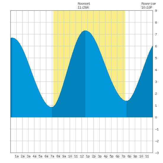 Bailey Cut tide chart for Saturday, September 25, 2021