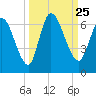 Bailey Cut tide chart for Saturday, September 25, 2021