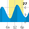 Bailey Cut tide chart for Monday, September 27, 2021
