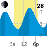 Bailey Cut tide chart for Tuesday, September 28, 2021