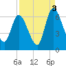 Bailey Cut tide chart for Friday, September 3, 2021