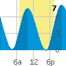 Bailey Cut tide chart for Tuesday, September 7, 2021