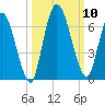 Bailey Cut tide chart for Sunday, October 10, 2021