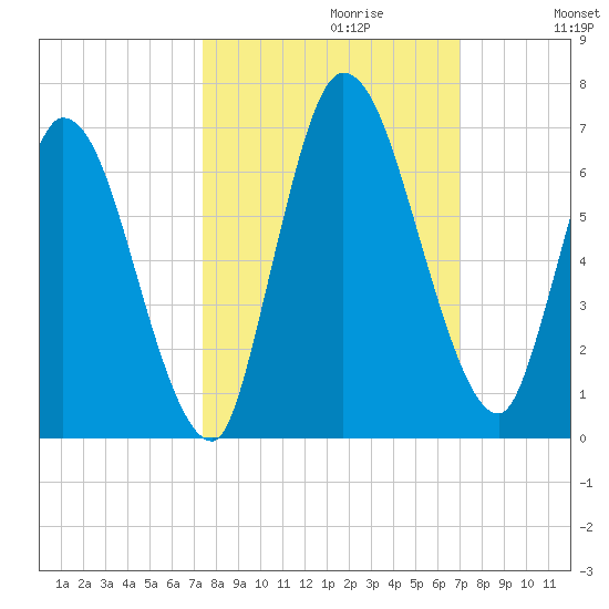 Bailey Cut tide chart for Monday, October 11, 2021