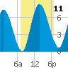 Bailey Cut tide chart for Monday, October 11, 2021