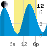 Bailey Cut tide chart for Tuesday, October 12, 2021