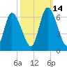 Bailey Cut tide chart for Thursday, October 14, 2021