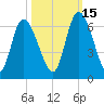 Bailey Cut tide chart for Friday, October 15, 2021