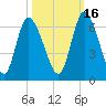 Bailey Cut tide chart for Saturday, October 16, 2021