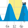 Bailey Cut tide chart for Monday, October 18, 2021