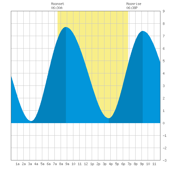 Bailey Cut tide chart for Tuesday, October 19, 2021