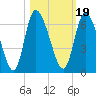 Bailey Cut tide chart for Tuesday, October 19, 2021