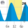 Bailey Cut tide chart for Wednesday, October 20, 2021