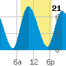 Bailey Cut tide chart for Thursday, October 21, 2021