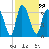 Bailey Cut tide chart for Friday, October 22, 2021