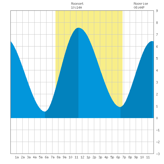 Bailey Cut tide chart for Saturday, October 23, 2021