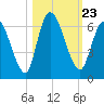 Bailey Cut tide chart for Saturday, October 23, 2021