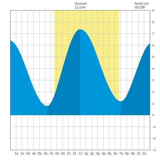 Bailey Cut tide chart for Sunday, October 24, 2021