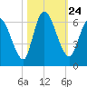 Bailey Cut tide chart for Sunday, October 24, 2021