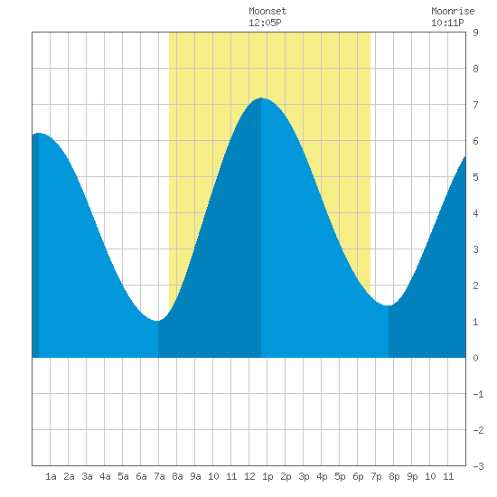 Bailey Cut tide chart for Monday, October 25, 2021