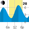 Bailey Cut tide chart for Thursday, October 28, 2021