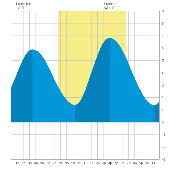 Bailey Cut tide chart for Friday, October 29, 2021