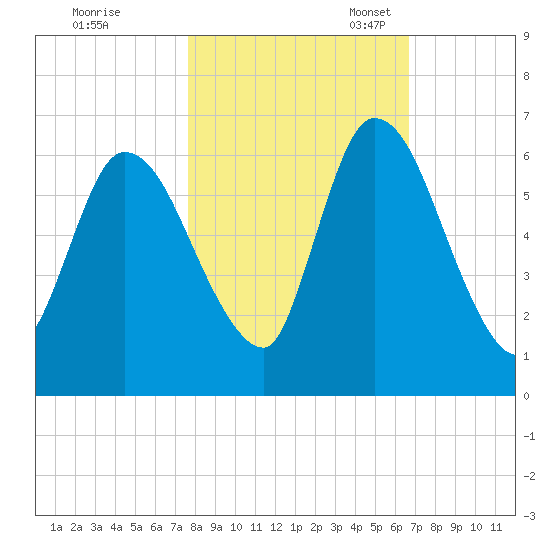 Bailey Cut tide chart for Saturday, October 30, 2021