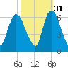 Bailey Cut tide chart for Sunday, October 31, 2021