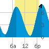 Bailey Cut tide chart for Monday, October 4, 2021