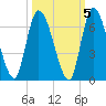 Bailey Cut tide chart for Tuesday, October 5, 2021