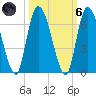 Bailey Cut tide chart for Wednesday, October 6, 2021