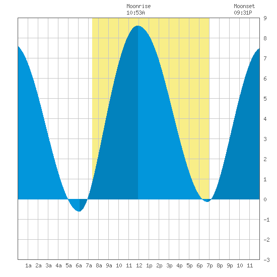Bailey Cut tide chart for Saturday, October 9, 2021