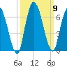 Bailey Cut tide chart for Saturday, October 9, 2021