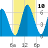 Bailey Cut tide chart for Wednesday, November 10, 2021