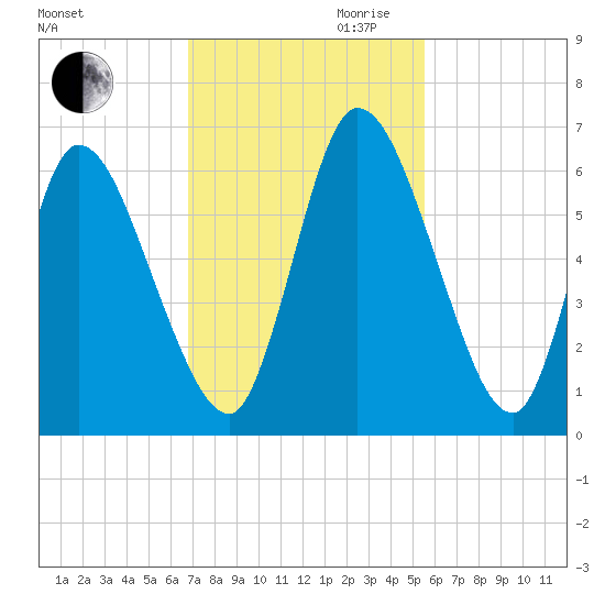 Bailey Cut tide chart for Thursday, November 11, 2021