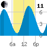 Bailey Cut tide chart for Thursday, November 11, 2021